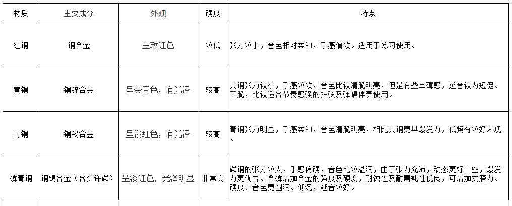 怎么挑选最好的民谣吉他,新手学吉他如何挑选吉他购买吉他