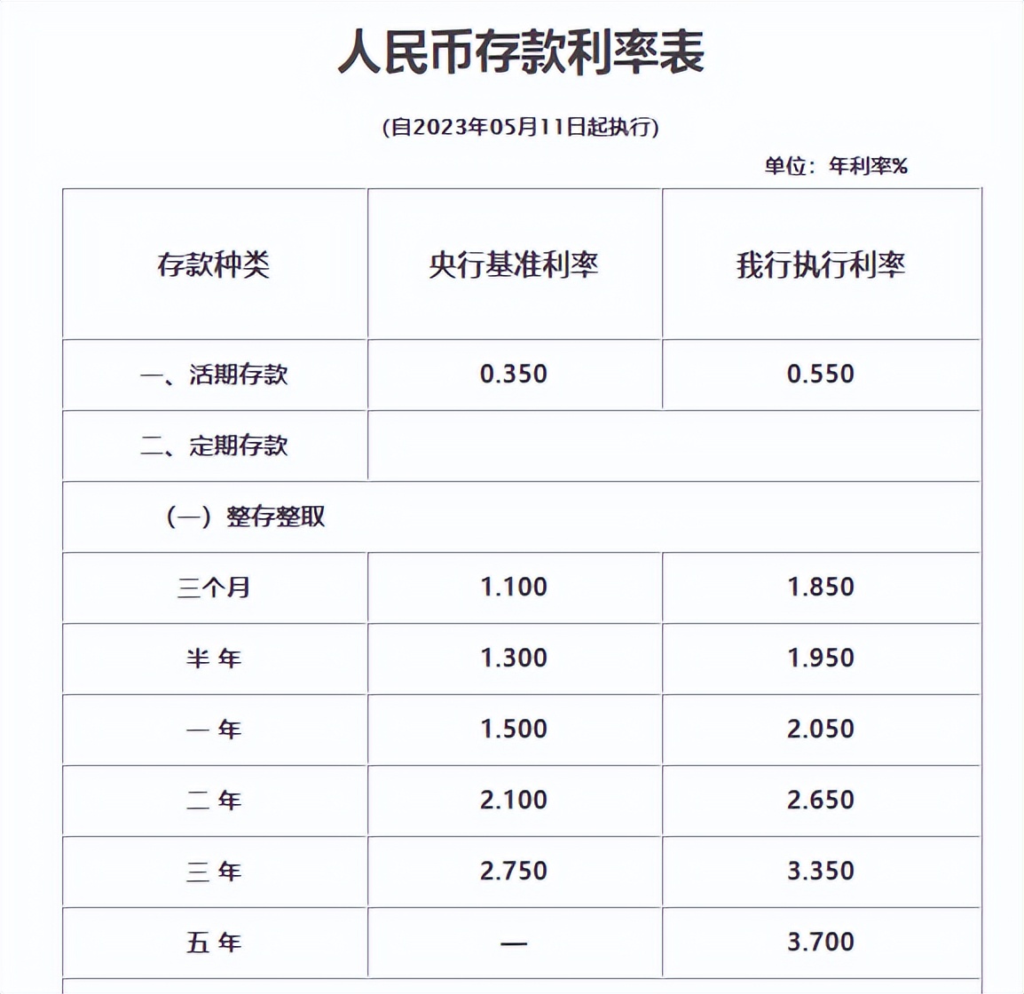 2018年各银行存款利息是多少,目前各个银行存款利息是多少