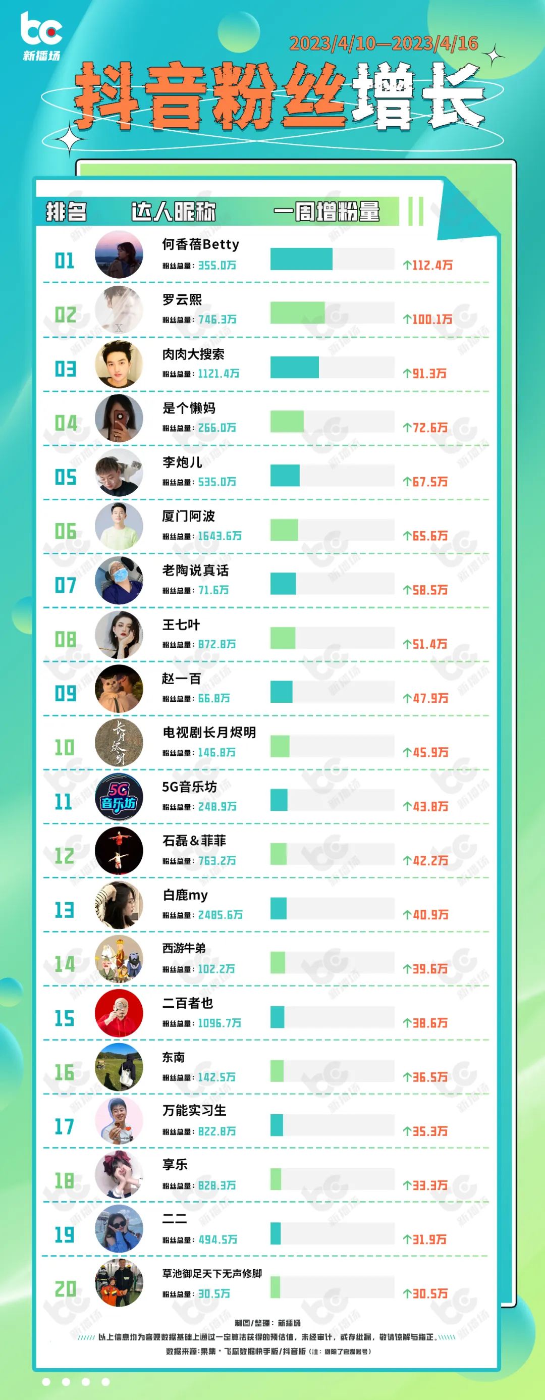 高火火快手涨粉136万；微信抖音快手整治微短剧乱象|周榜