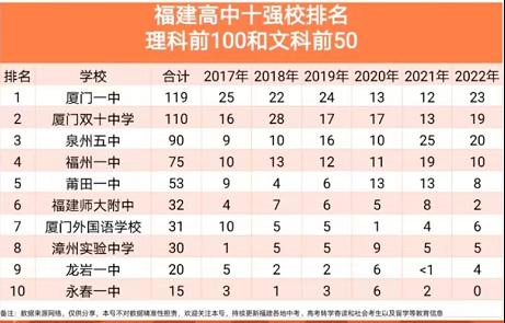 中国高考重点高中排名表,2021全国重点高中高考排名