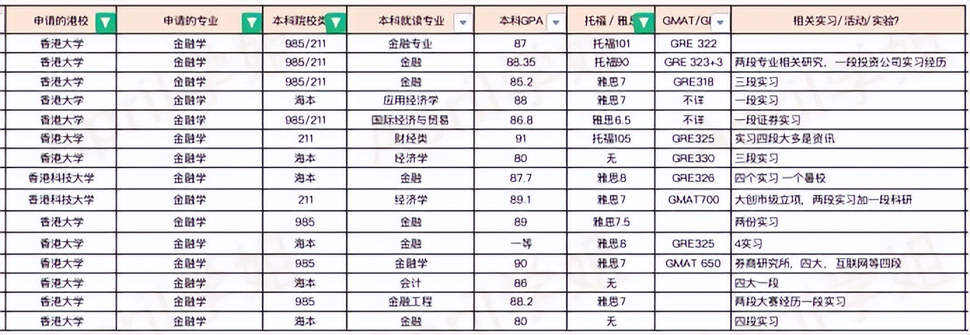 香港中文大学gpa2.9是什么水平,香港中文大学研究生学费
