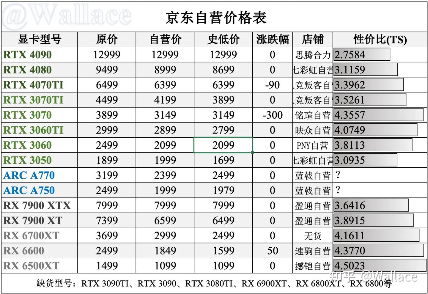 今年显卡价格最低是什么时候,显卡最新价目表各平台区别