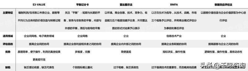 商业模式常用研究方法,2022年商业模式创新和趋势