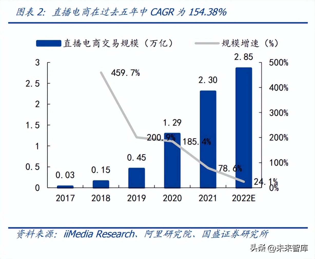 直播电商的发展趋势和研究分析,直播电商发展的基础
