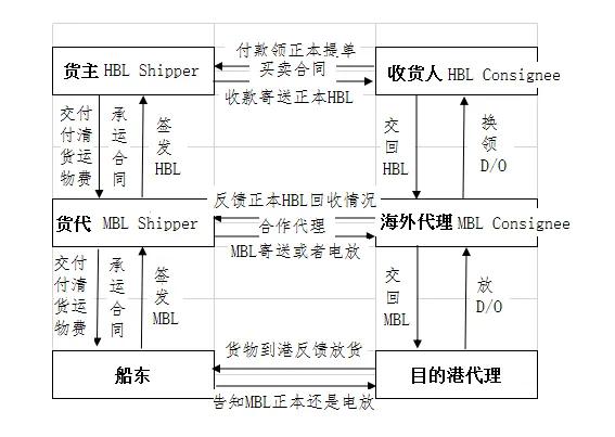 货代商务是干什么的,货代作用