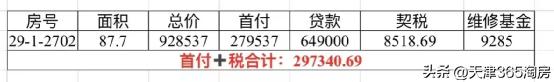 魔幻！新梅江加推涨价，西青洋房特惠108万起