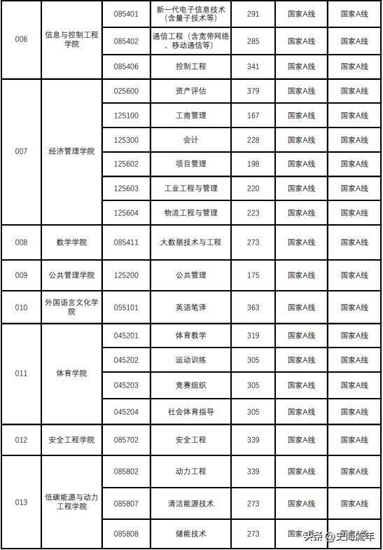 34所考研复试线低于国家线的大学,2021年985和211大学机械复试线