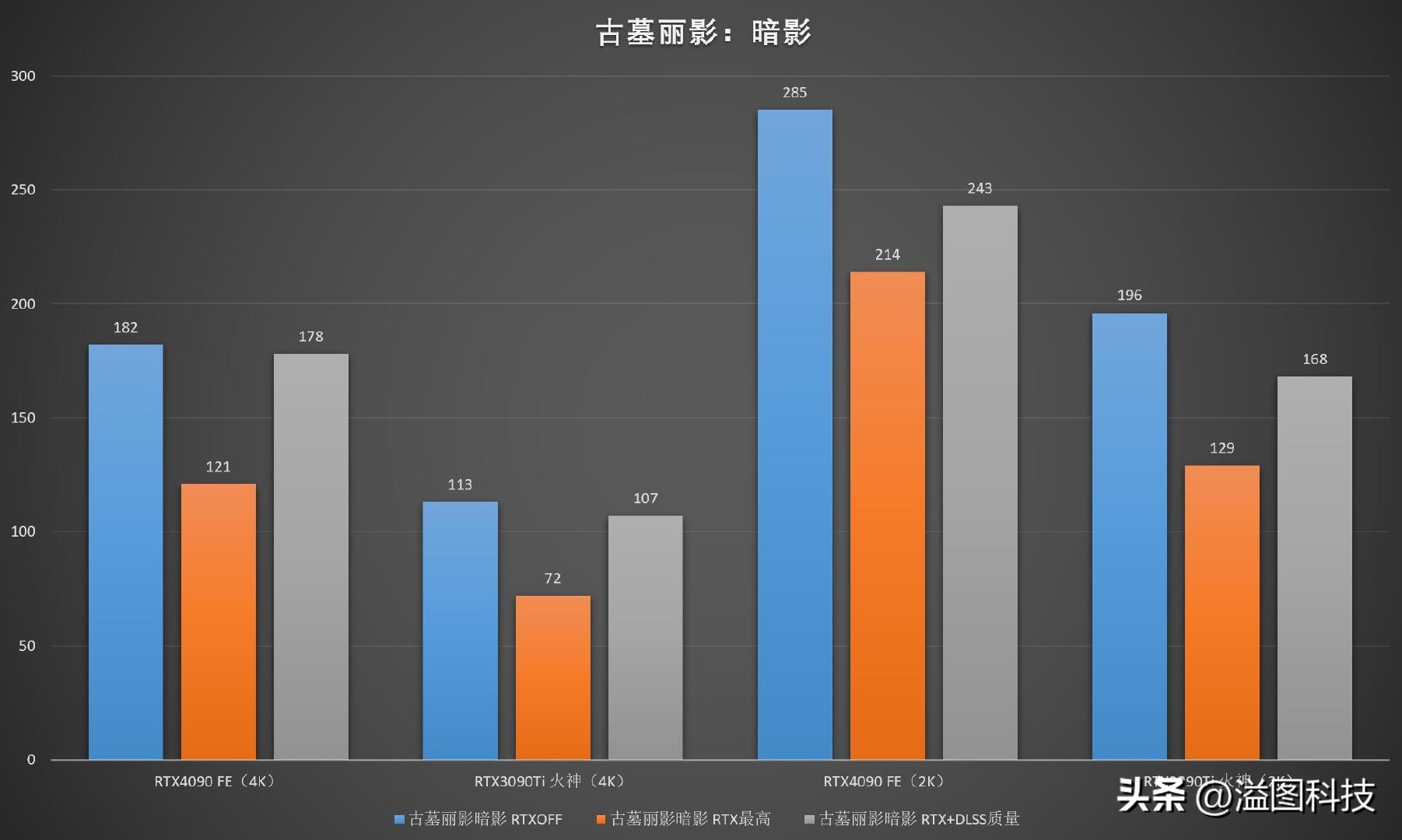 rtx4090赛博朋克顶级画质下怎样,rtx4090游戏性能