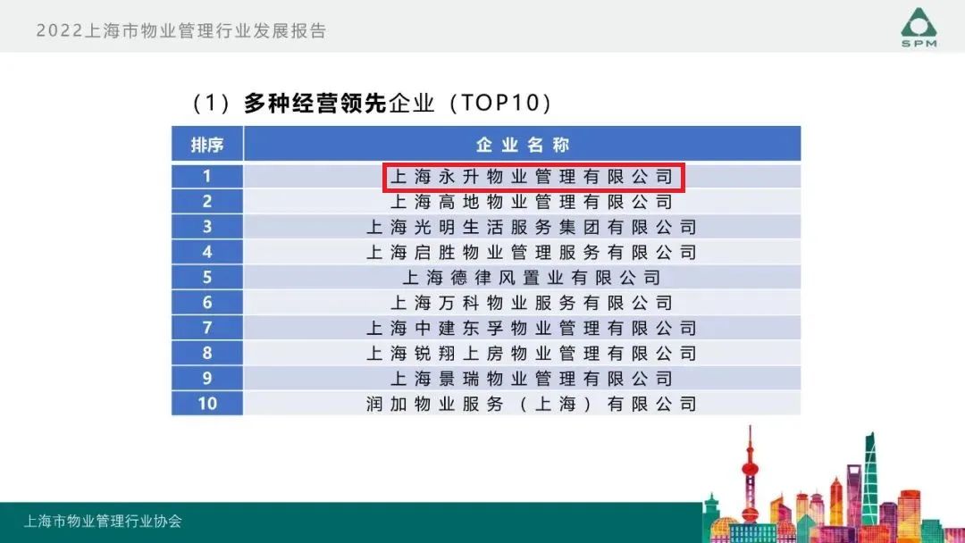 行远｜旭辉永升服务连续三年蝉联上海市物业服务综合百强企业TOP1
