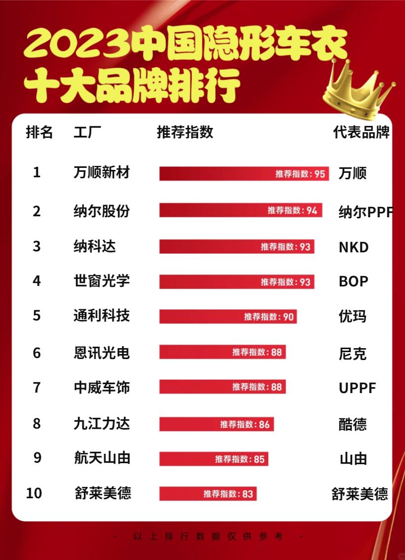 漆面保护膜十大排名,隐形车衣保护膜工厂十大排名