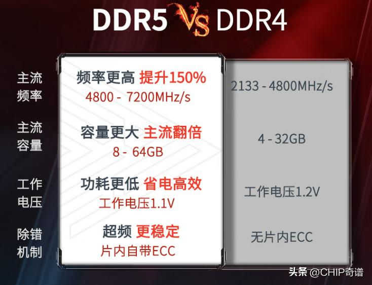 ddr5内存上市ddr4降价,ddr5内存出了ddr4降价吗