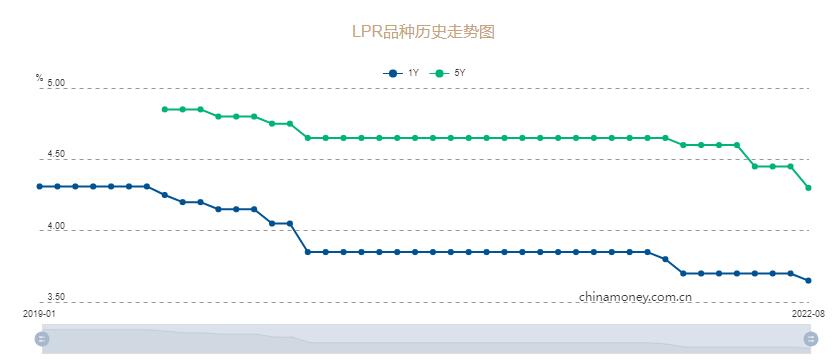 最新的房贷利率lpr政策,lpr实行后买房贷款还有基准利率吗