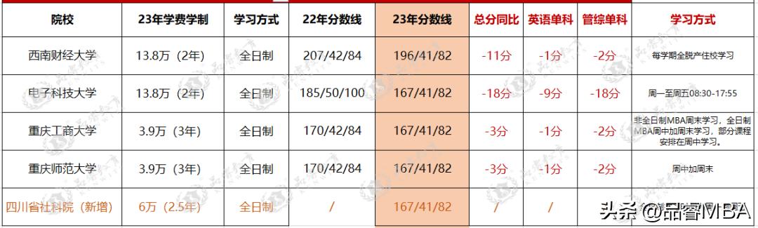 这些全日制MBA，在职考生也能读！