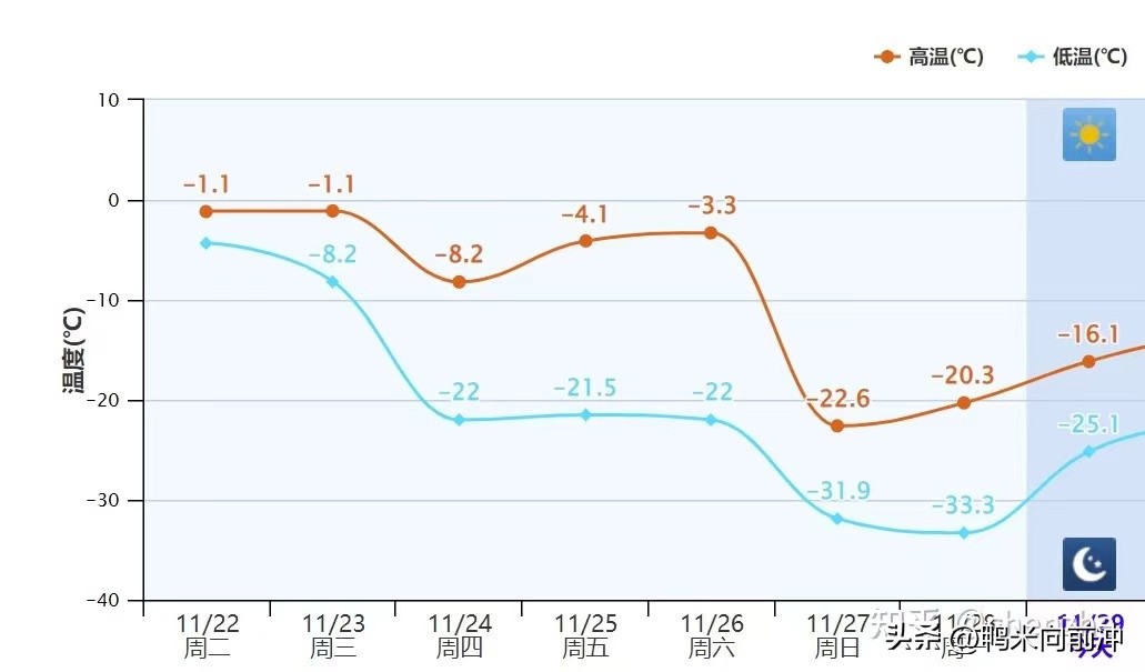 阿勒泰冬天冷死吗,阿勒泰2022年下大雪有没有冻死人