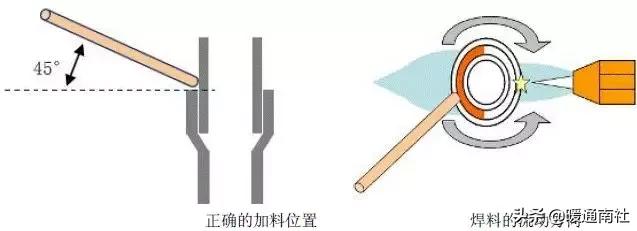 气焊工基本技术教材,火焰钎焊工艺操作流程