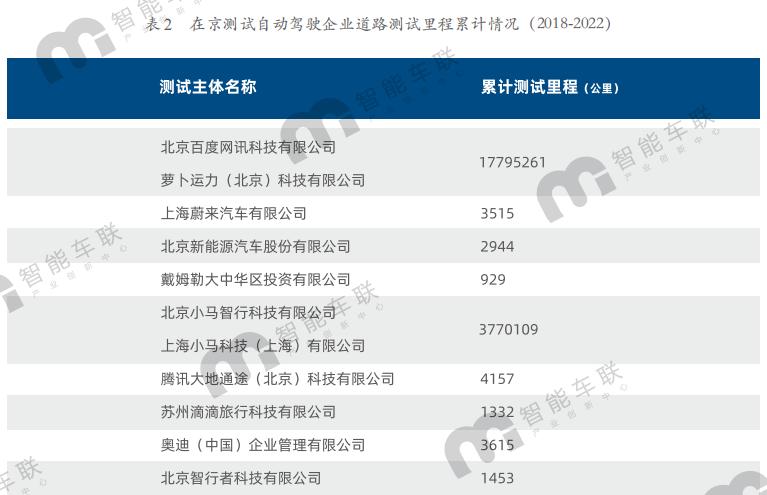 北京发布自动驾驶测试道路,北京自动驾驶测试里程