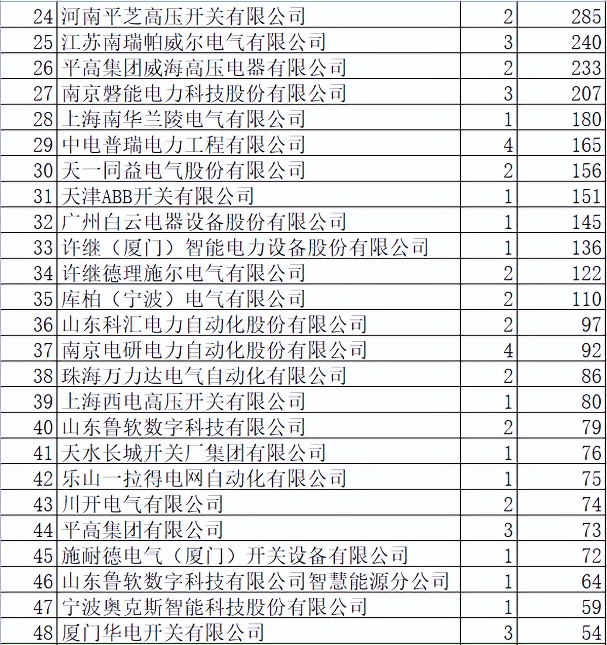 国网变电单源4.4亿70企分，南瑞32.7%夺冠四方12.5%亚军