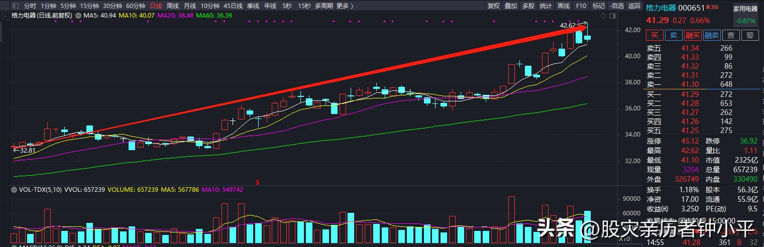 深度分析一下格力股票,今年的股市和往年不同
