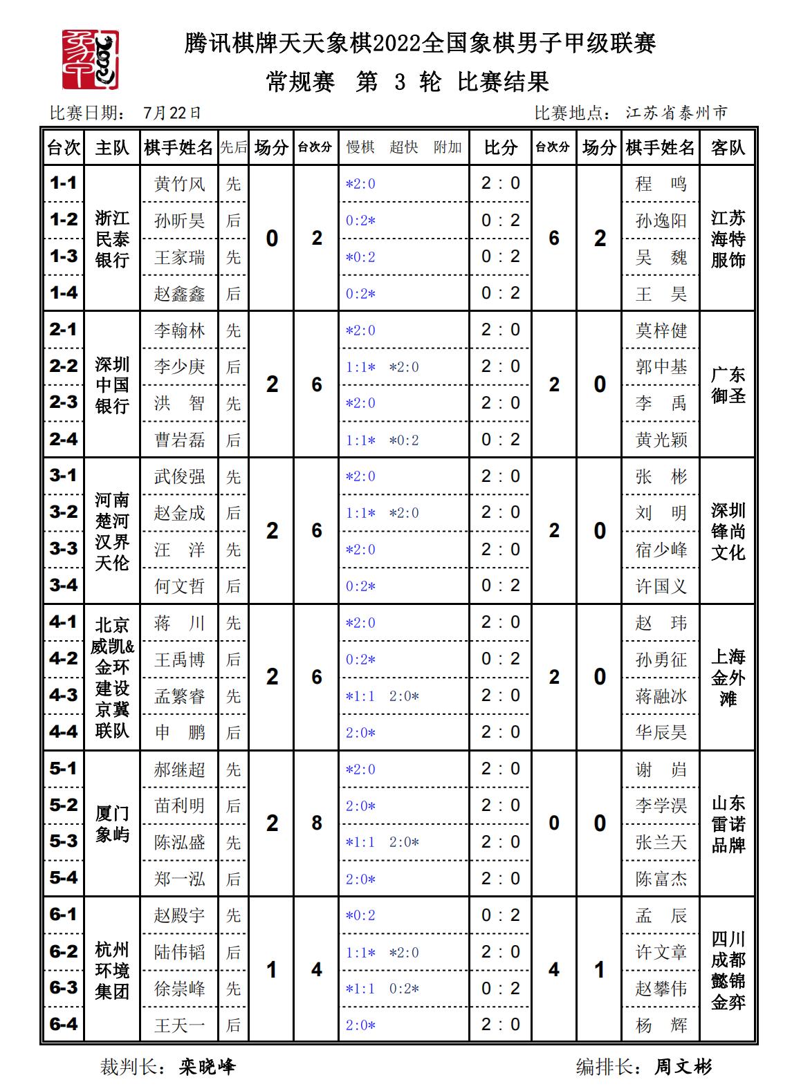 2022全国象棋男子甲级联赛第三轮4-6场现场棋谱