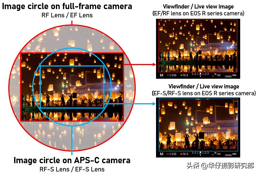 佳能镜头EF和RF有什么区别,佳能efs机身能用ef镜头吗