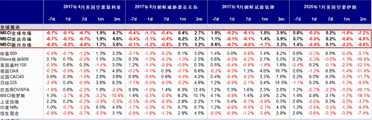 战争对股市的影响是短暂的吗,俄罗斯战争对中国股市的影响