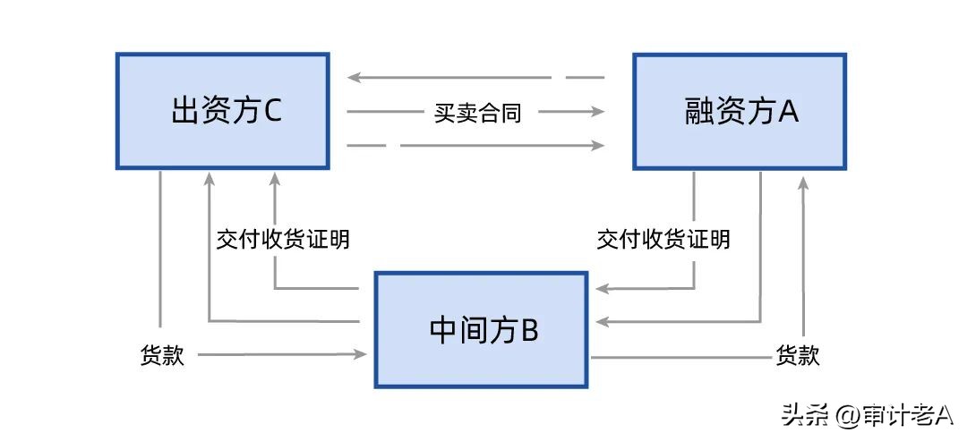 仓单性贸易的交易属性与会计处理探讨