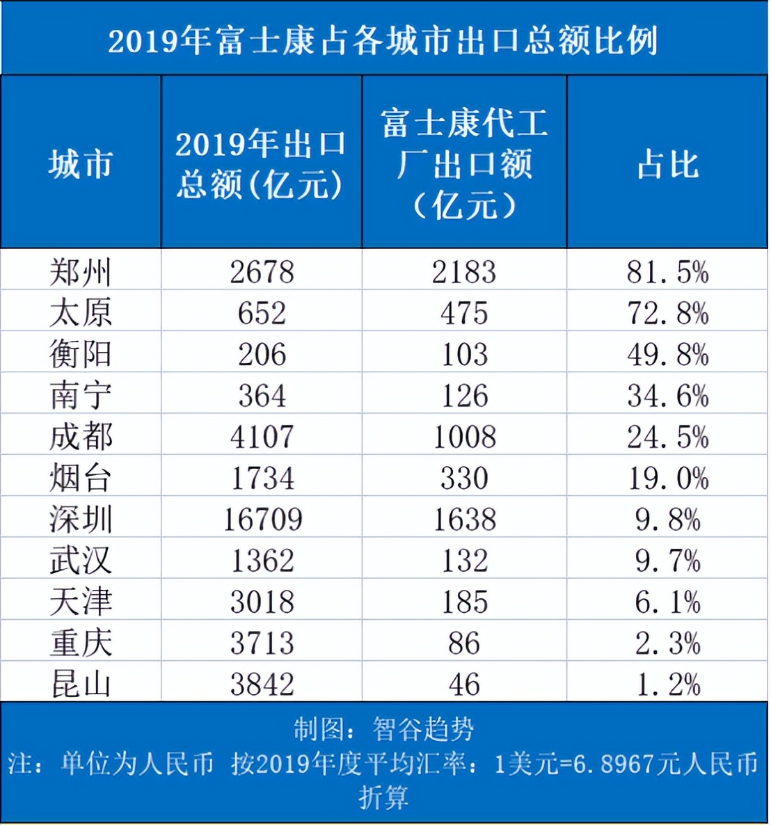 富士康,中国城市大变局幕后推手之一