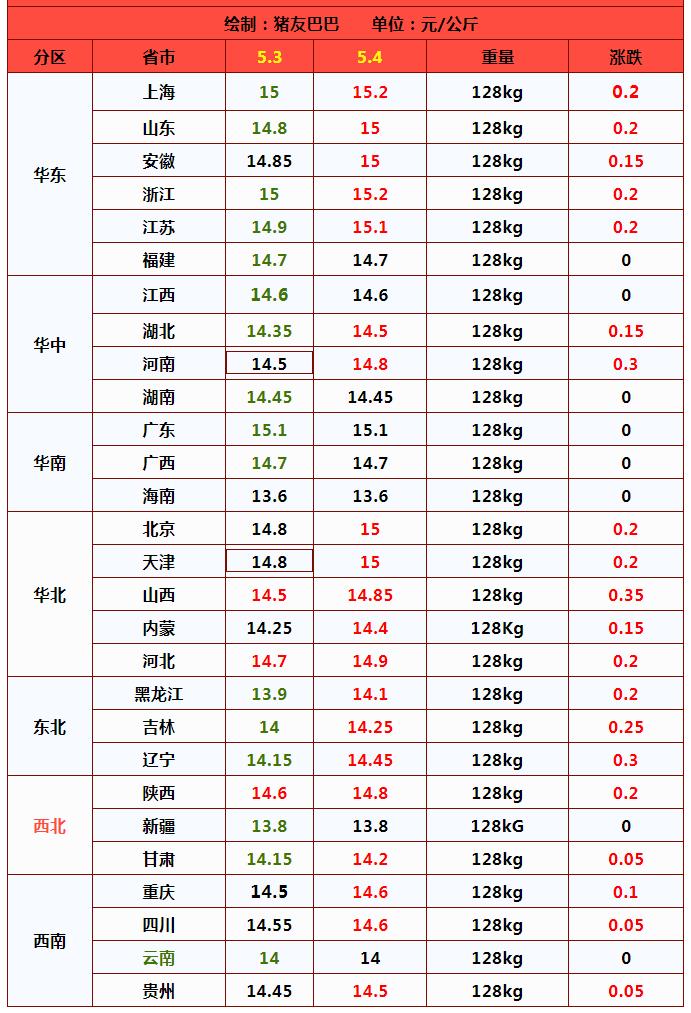 猪价持续下跌行情意外再筑新屏障,猪价连续回落短期供需或难改善