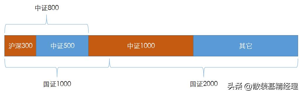 300、800、1000、2000，谁才是市场基准指数？
