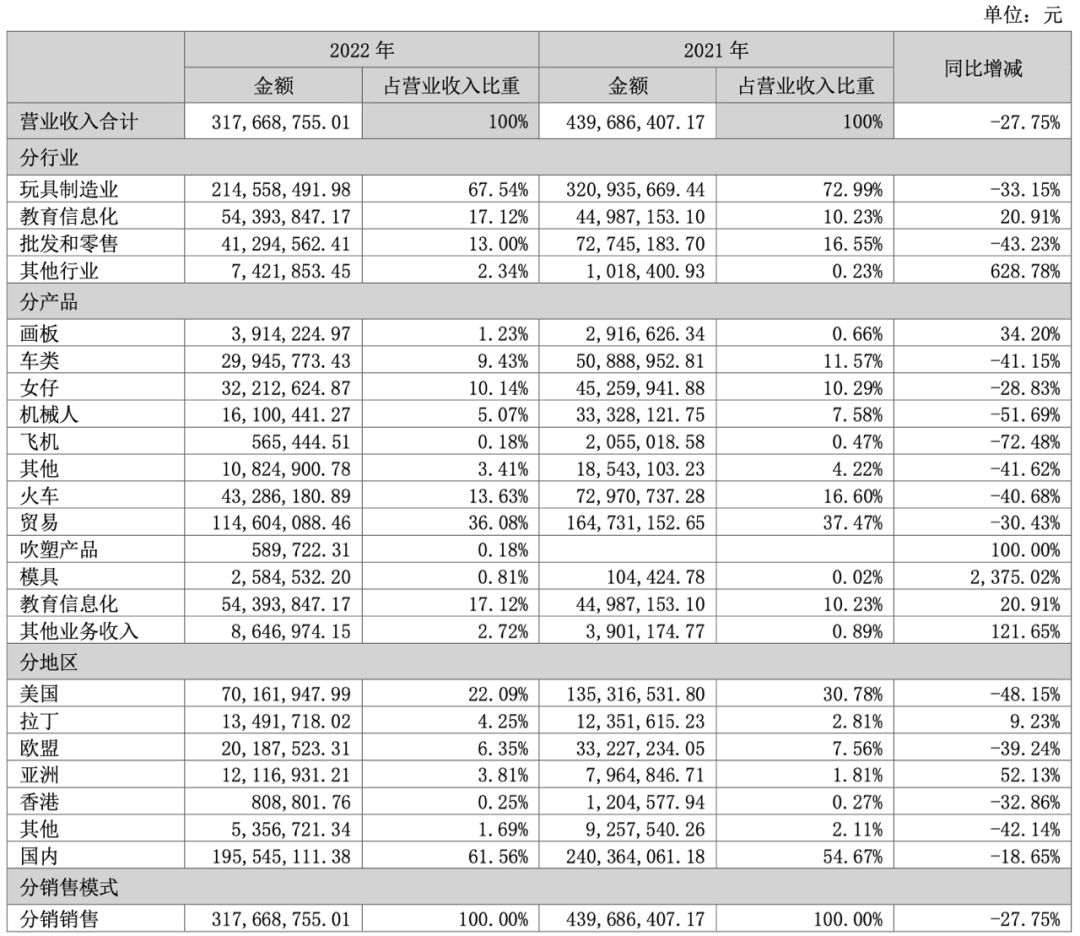 16家中国企业营收突破万亿,年营收几十亿的玩具公司