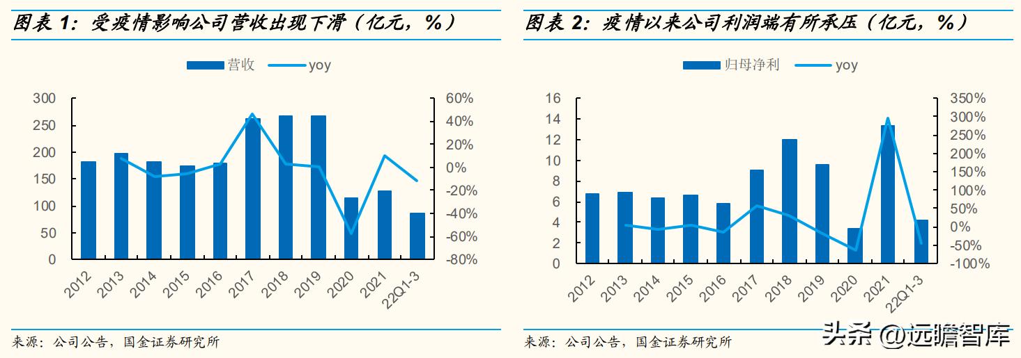王府井百货转型经营,王府井免税二期什么时候开业