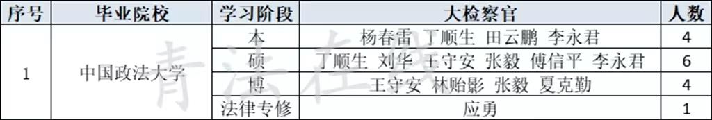 41位大检察官毕业院校见证法学强校优势学科!