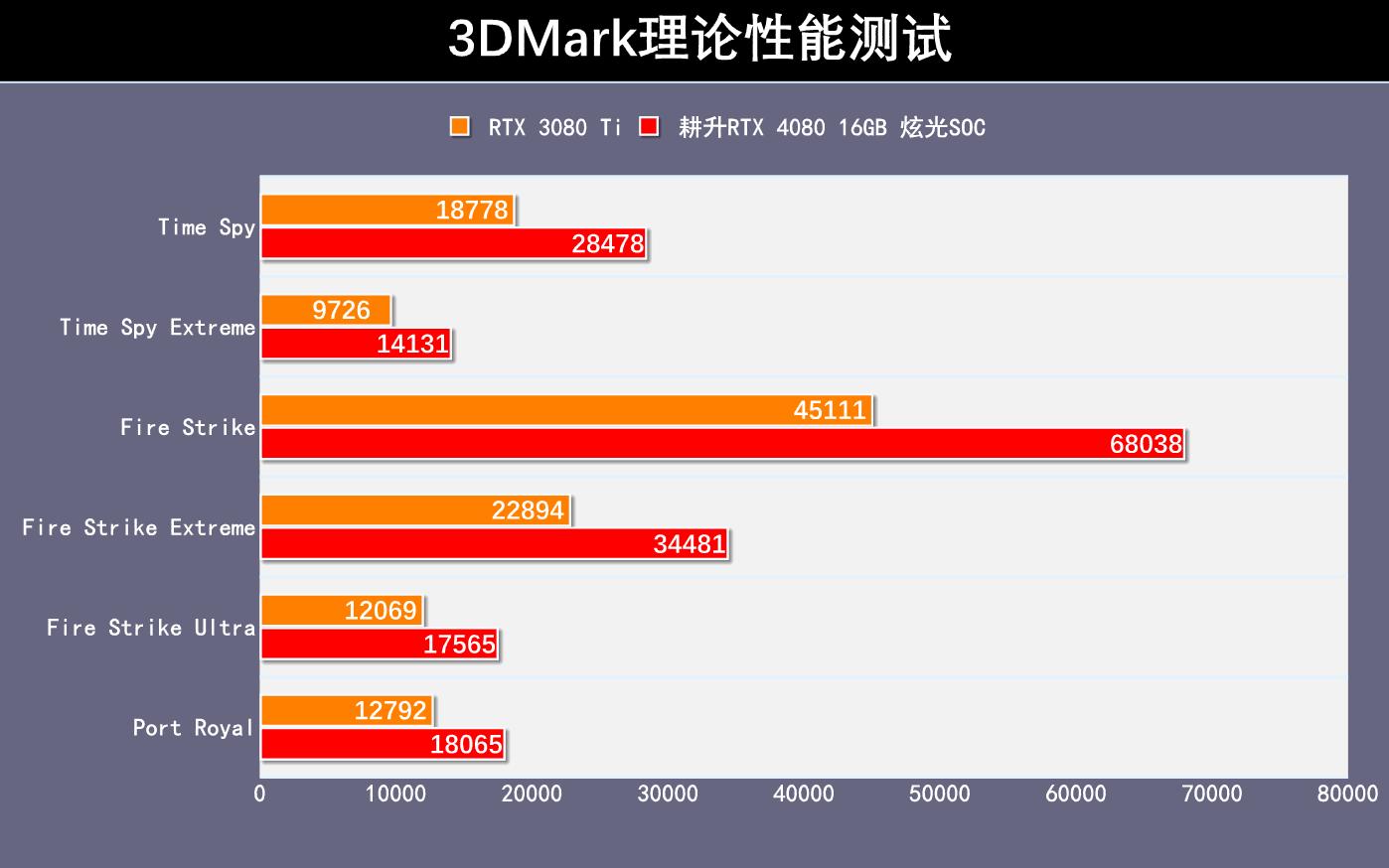 耕升RTX3080显卡,耕升rtx4060ti8g追风版