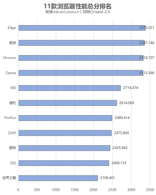 傲游浏览器3和chrome18哪个好,edge浏览器和谷歌chrome哪个好