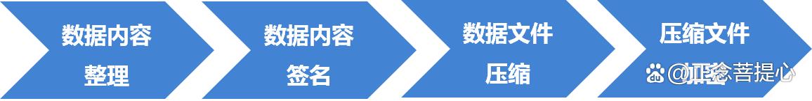 征信非现场监管系统数据报送,完成二代征信系统数据采集切换