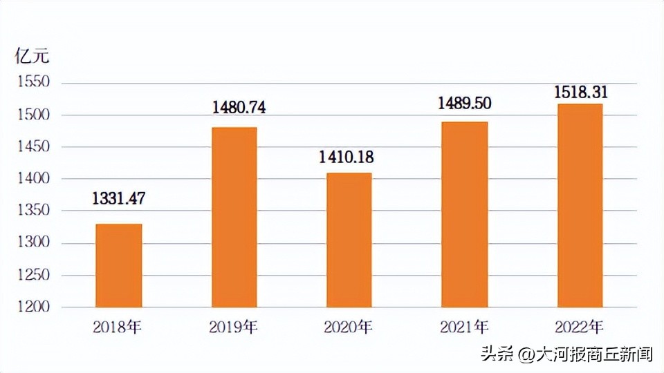 2022年商丘经济数据,商丘市2022年全年经济排名