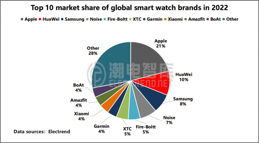 2023年全球智能手表出货量q1,2022年全球智能手表出货量