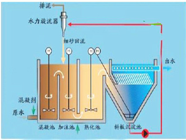 竖流式沉淀池的优缺点,竖流式沉淀池定制价格