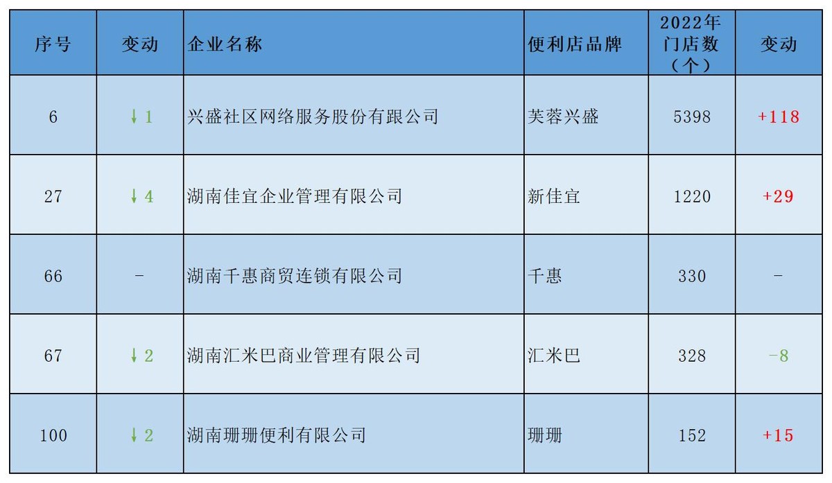 芙蓉兴盛全国连锁便利店怎么样,芙蓉兴盛在湖南开了多少店了