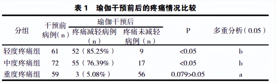 瑜伽对于癌症患者有帮助吗,癌症患者疲乏怎么锻炼
