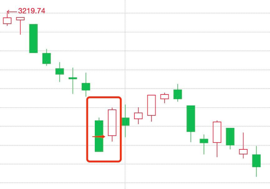 k线组合最佳买入形态,三根k线图看盘技巧