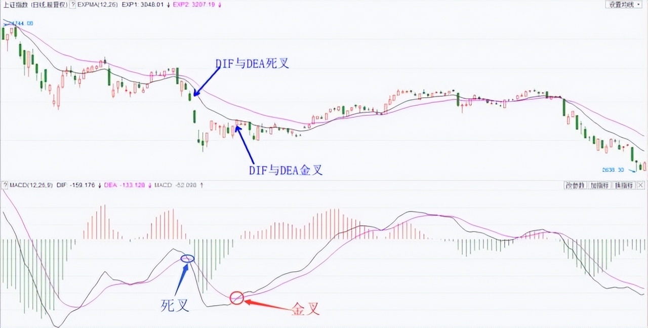 股价与macd量柱背离,股价macd在0轴上方金叉