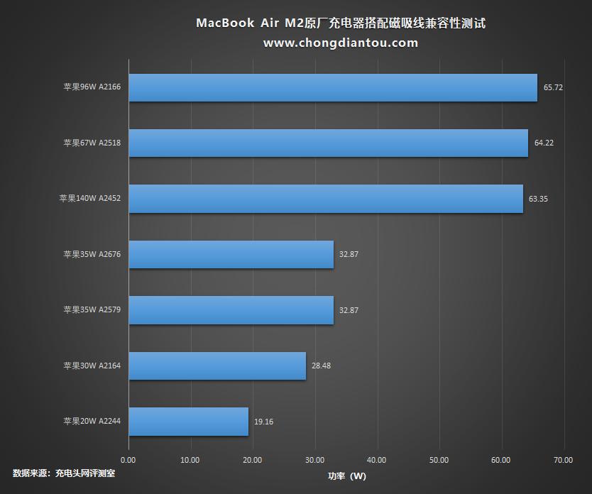 喧宾夺主的Air，续航会更优？苹果MacBookAirM2开箱评测