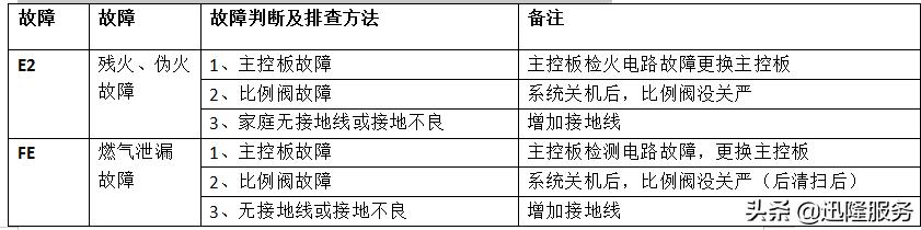美的壁挂炉故障代码d7,美的燃气壁挂炉故障排除法