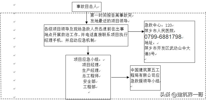 建筑工程应急预案有哪些方案,高层建筑工程应急预案