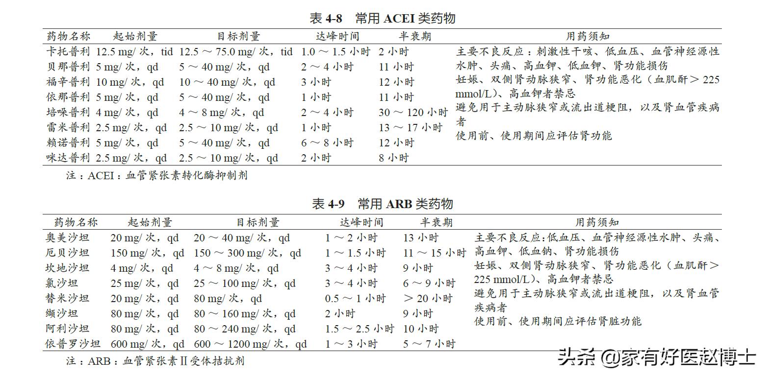冠心病普利类降压药,冠心病服用沙坦类降压药哪个好