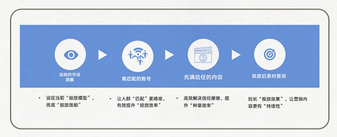 评估和提*达升**人营销ROI
