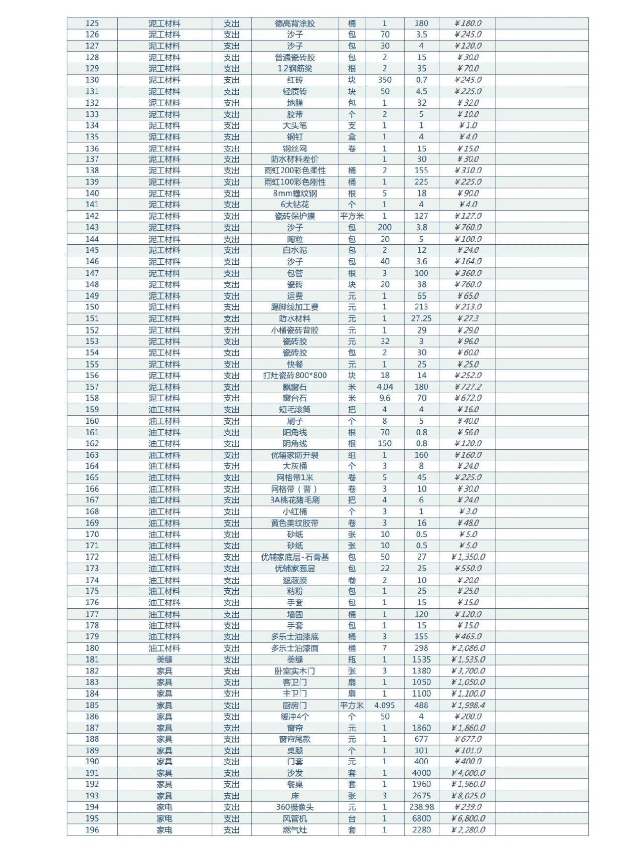 家庭装修花费最详细清单,第一次装修费用明细