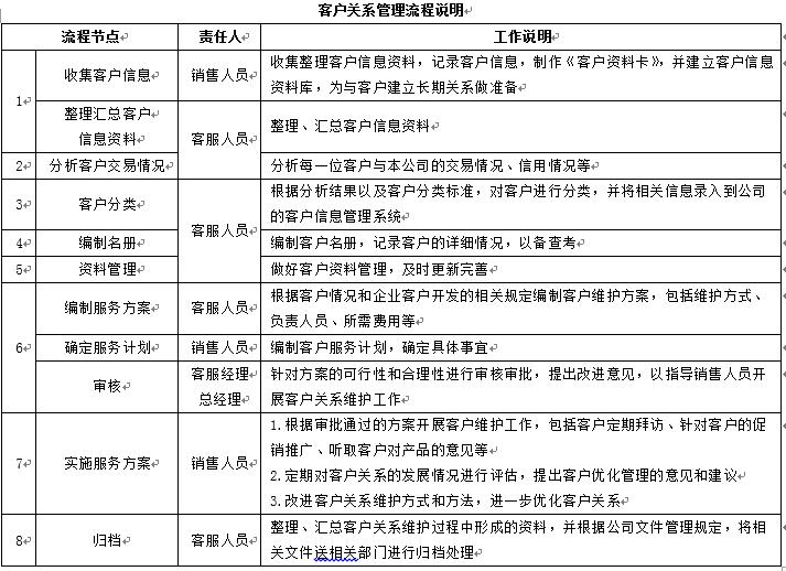 门店客服流程,客服对接流程