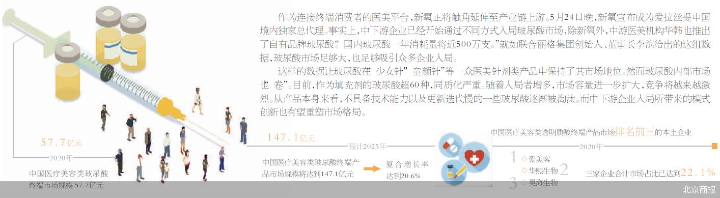 玻尿酸生产上下游企业,上市玻尿酸公司
